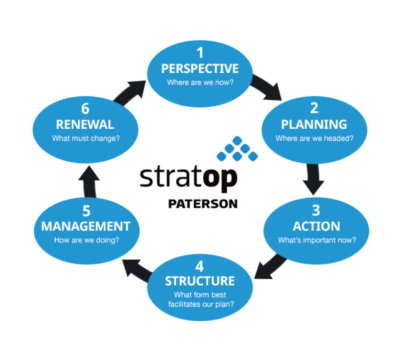 StratOp Process by Patterson